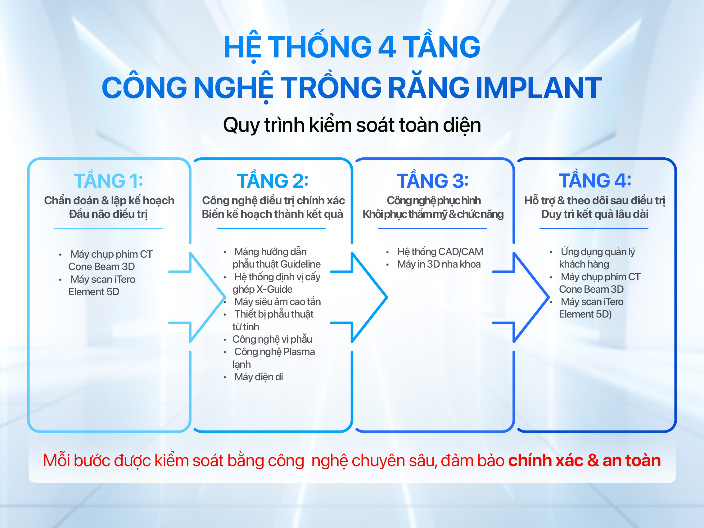các công nghệ trồng răng implant