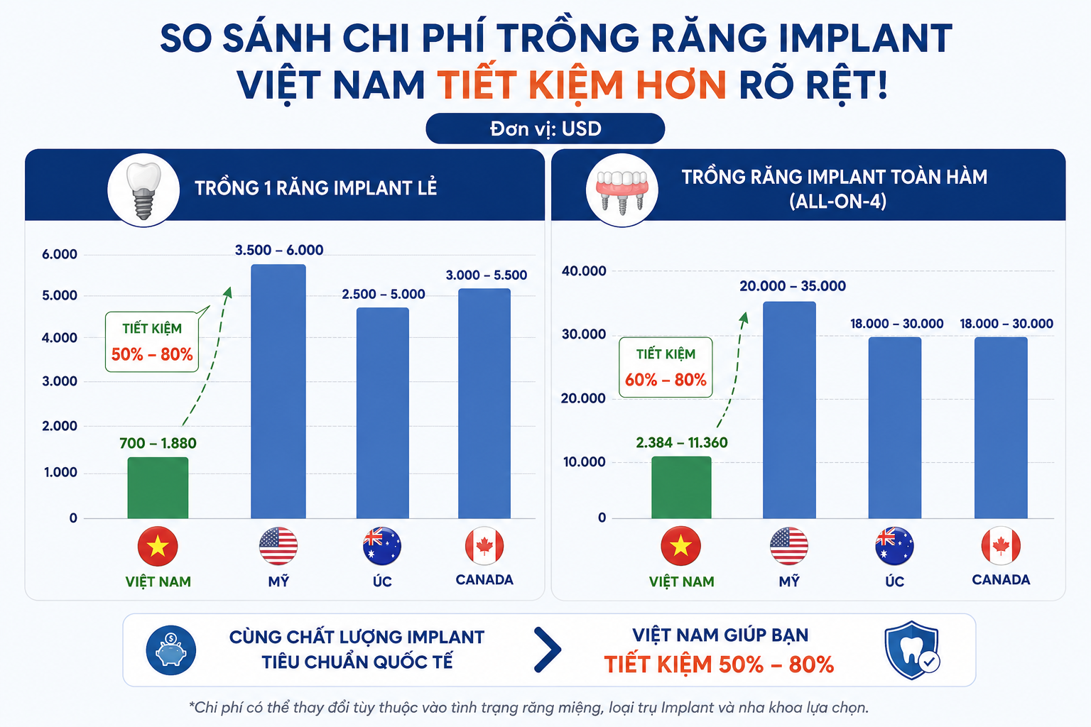 Biểu đồ so sánh giá trồng răng implant tại Việt Nam và một số nước