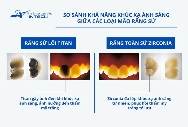 Với mão răng sứ 100% Zirconia 3D Pro Multilayer, tính thẩm mỹ trắng của răng được tối ưu gần như răng thật