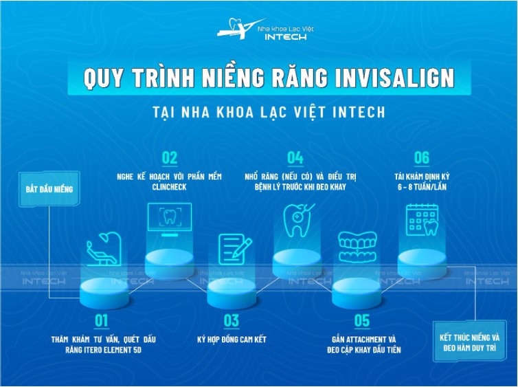 Quy trình niềng răng Invisalign tại Lạc Việt Intech