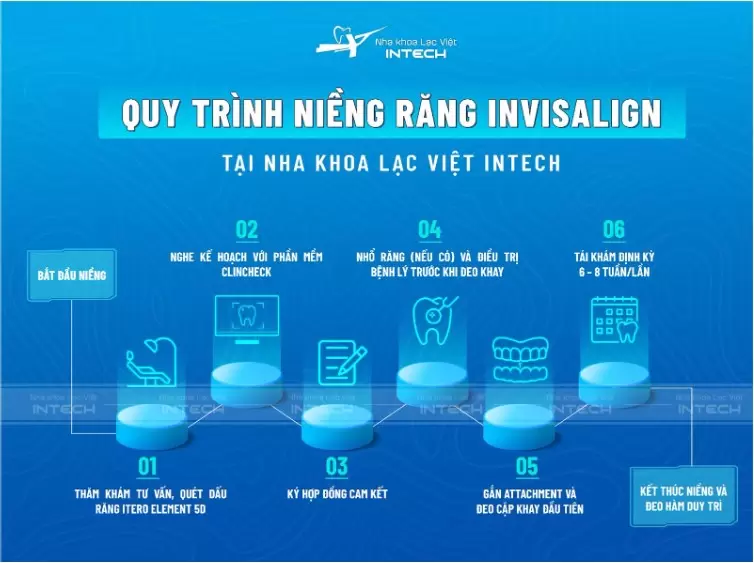 Quy trình niềng răng invisalign