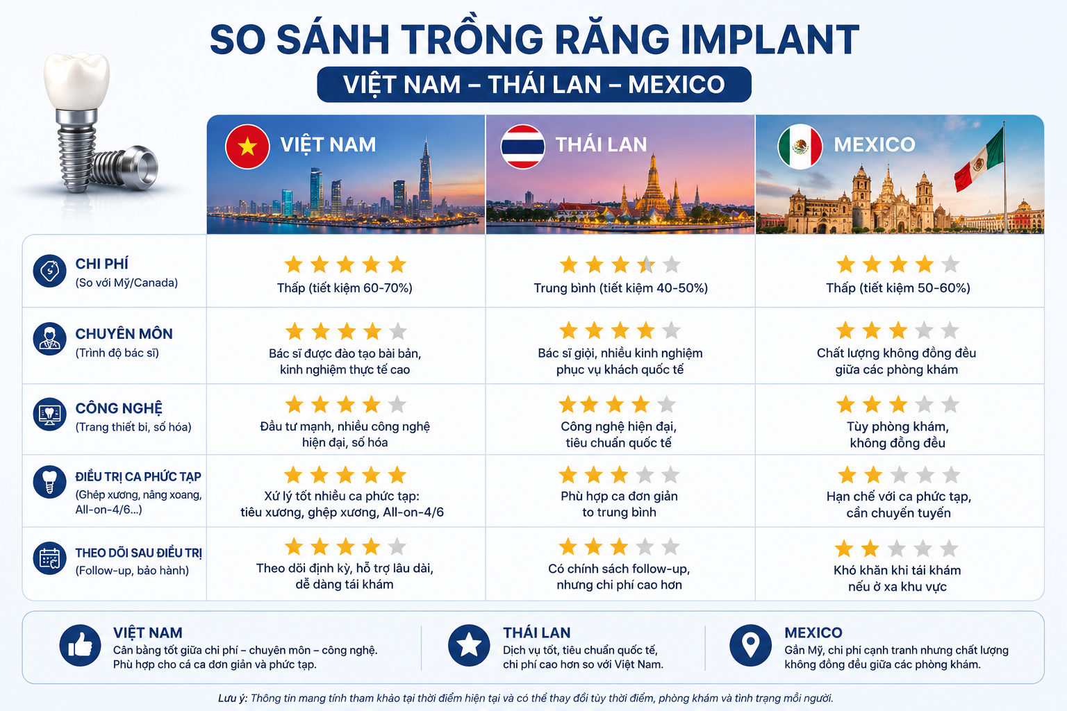 So sánh trồng răng Implant ở Việt Nam với Thái Lan và Mexico