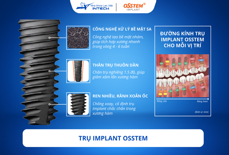 Trụ Implant Osstem sử dụng công nghệ xử lý bề mặt SA giúp tăng diện tích tiếp xúc mô xương, từ đó thúc đẩy quá trình tích hợp xương